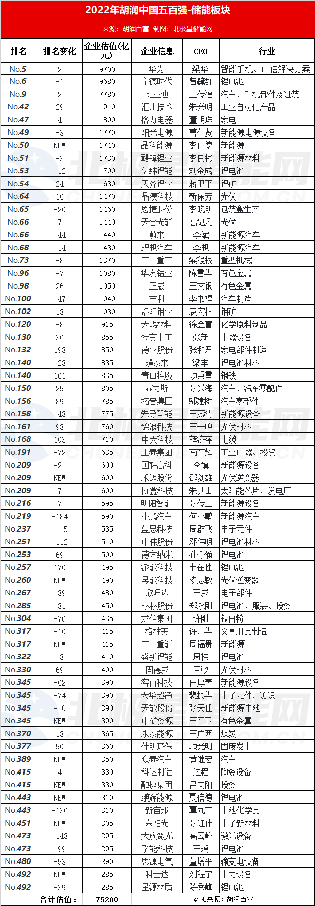 2022胡潤中國500強企業發布！比亞迪進入前十 寧德時代位列第六 